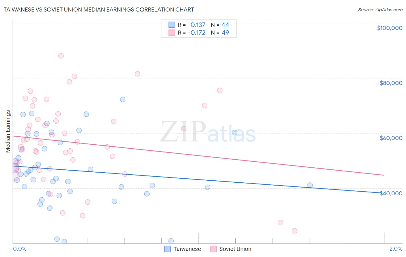 Taiwanese vs Soviet Union Median Earnings