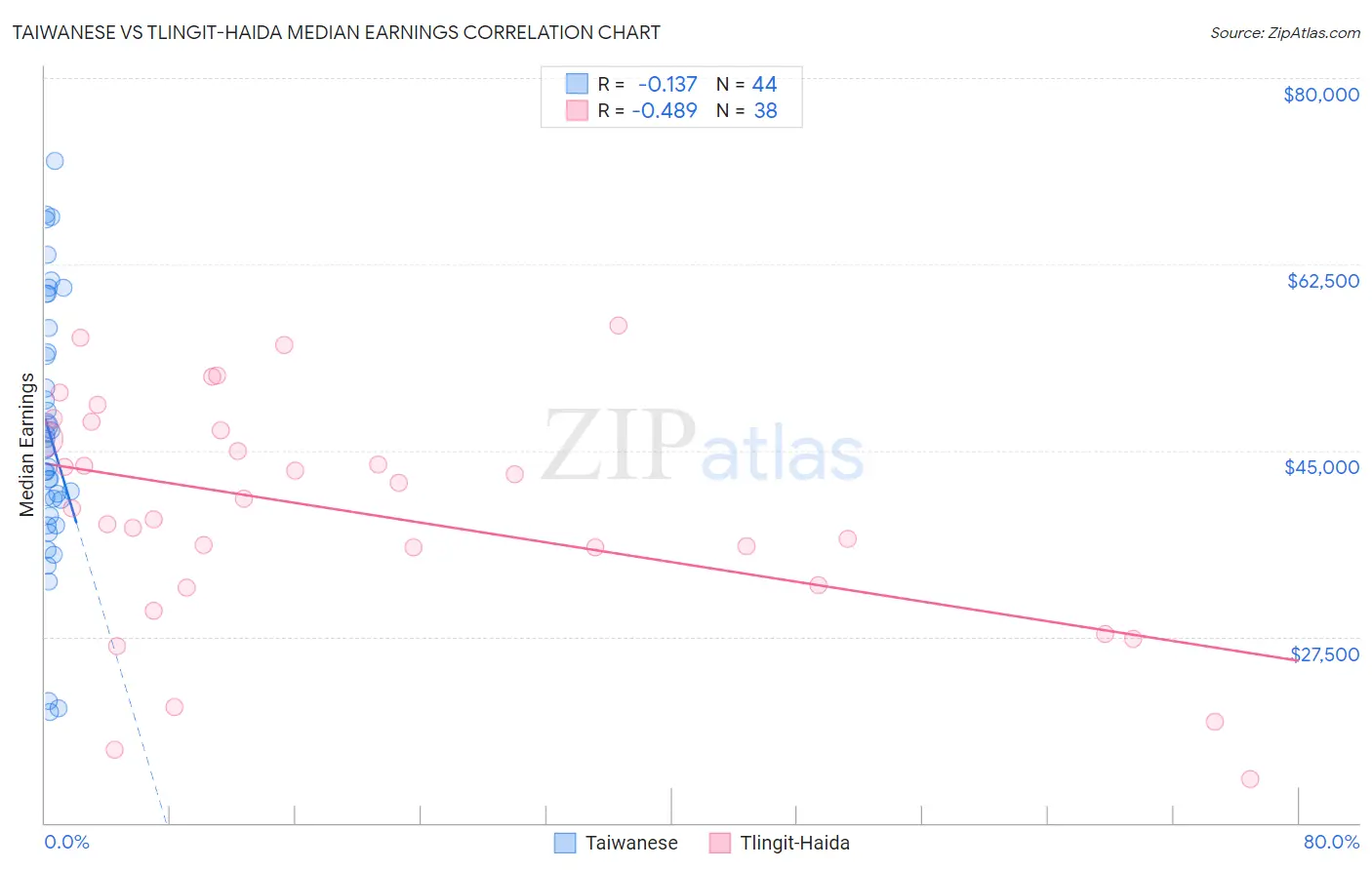 Taiwanese vs Tlingit-Haida Median Earnings