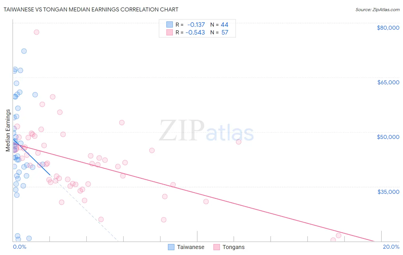 Taiwanese vs Tongan Median Earnings