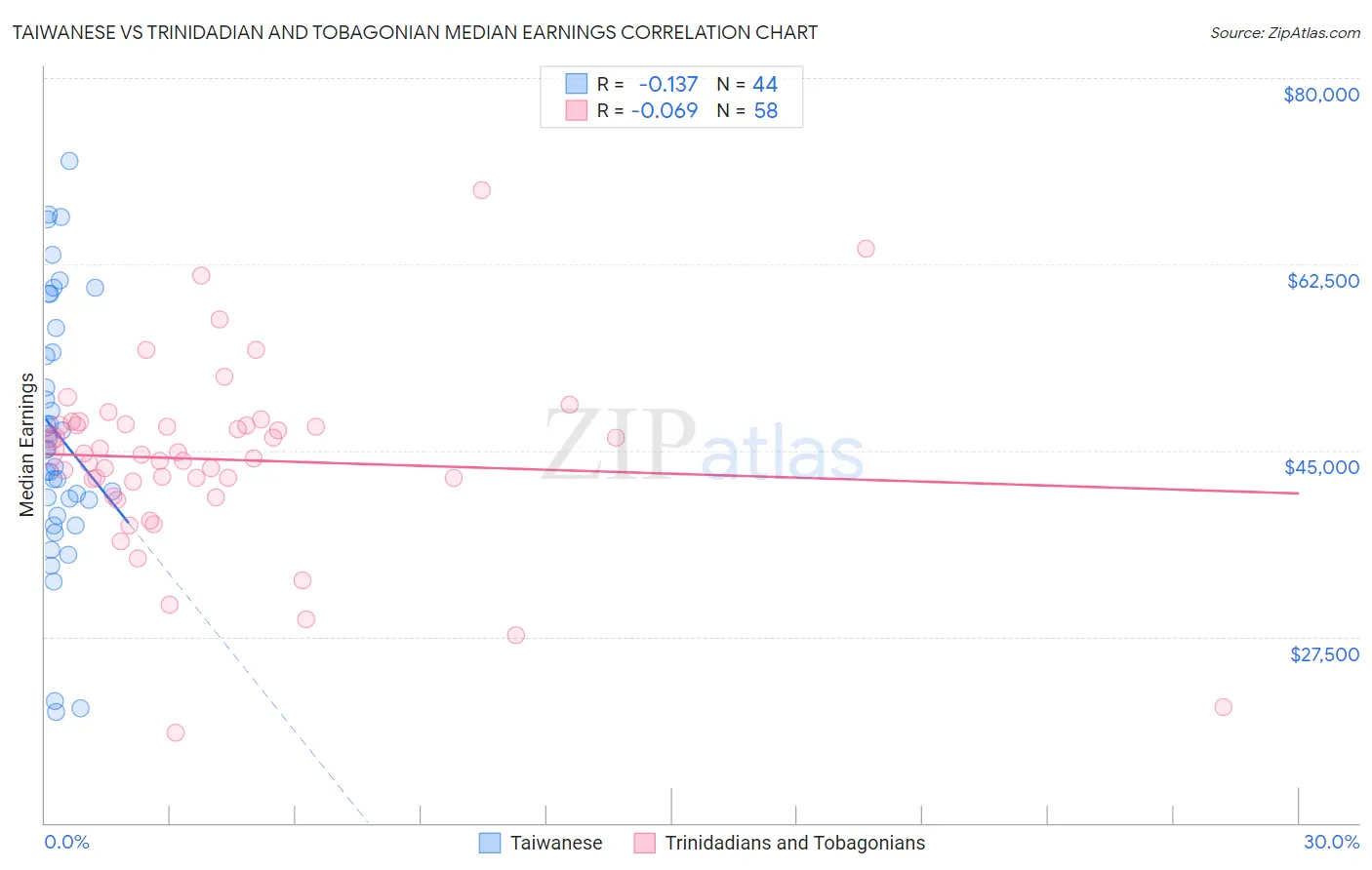 Taiwanese vs Trinidadian and Tobagonian Median Earnings