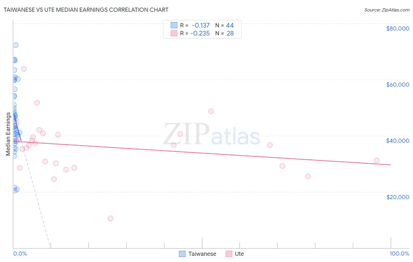 Taiwanese vs Ute Median Earnings