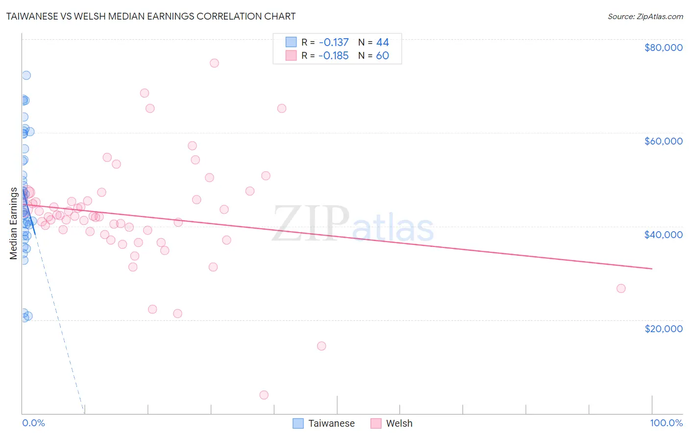 Taiwanese vs Welsh Median Earnings