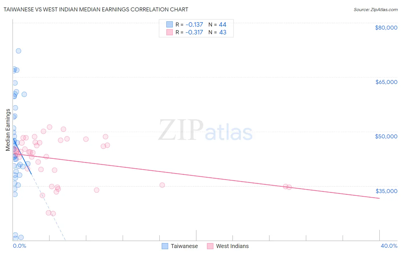 Taiwanese vs West Indian Median Earnings