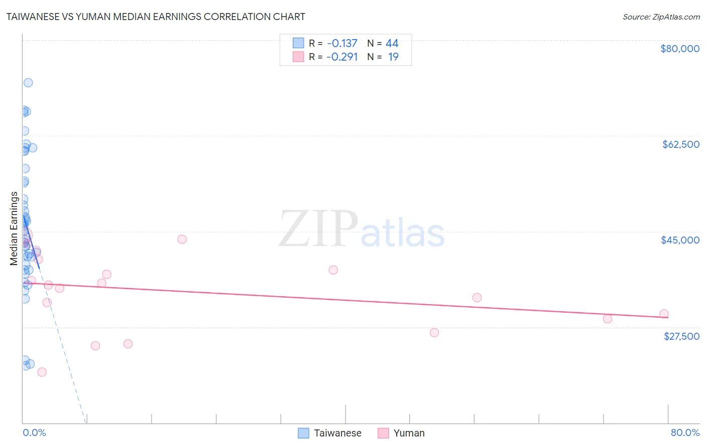 Taiwanese vs Yuman Median Earnings