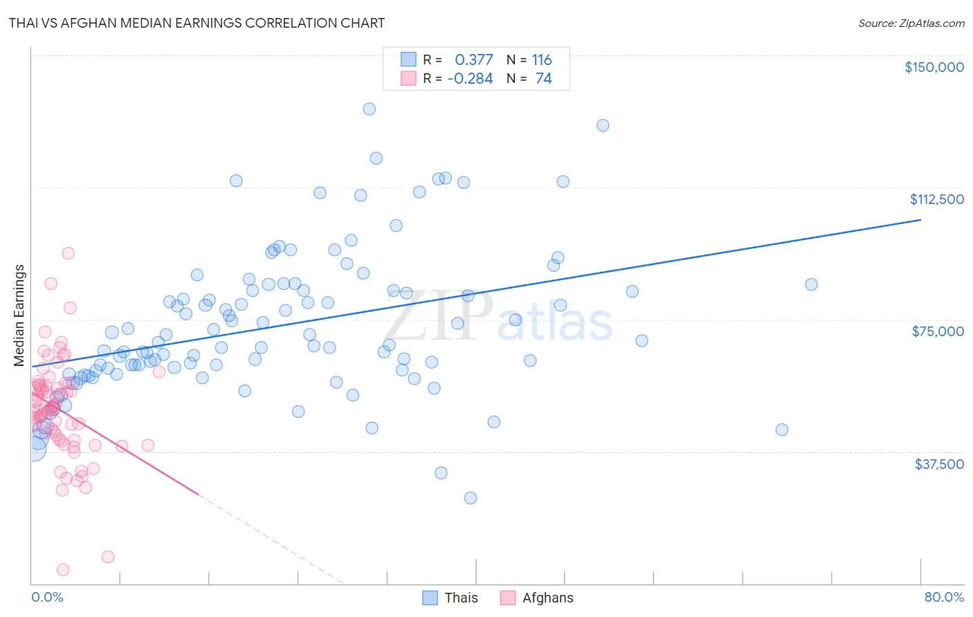 Thai vs Afghan Median Earnings