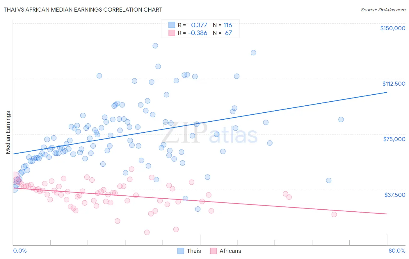 Thai vs African Median Earnings