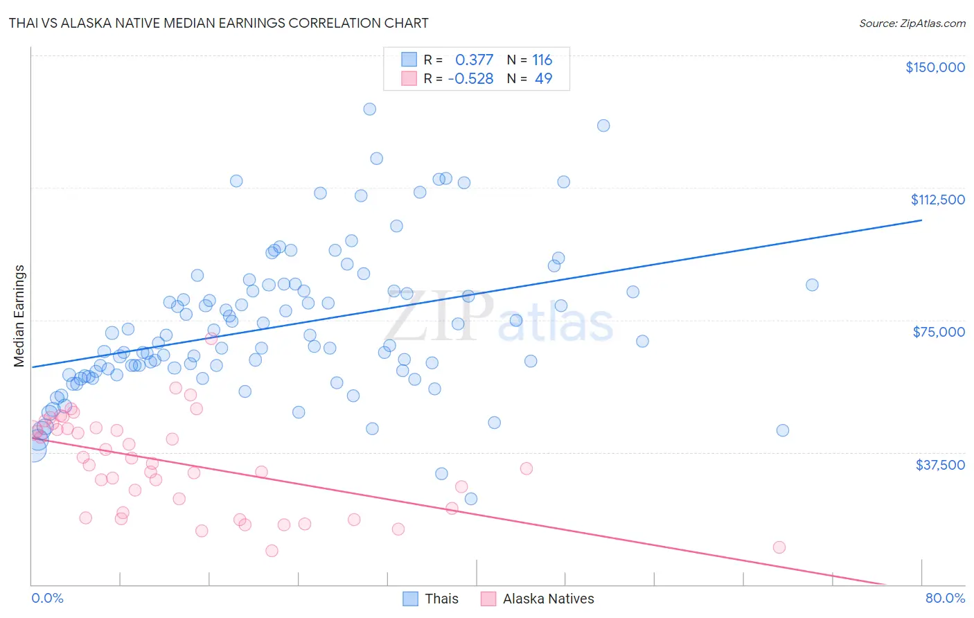 Thai vs Alaska Native Median Earnings