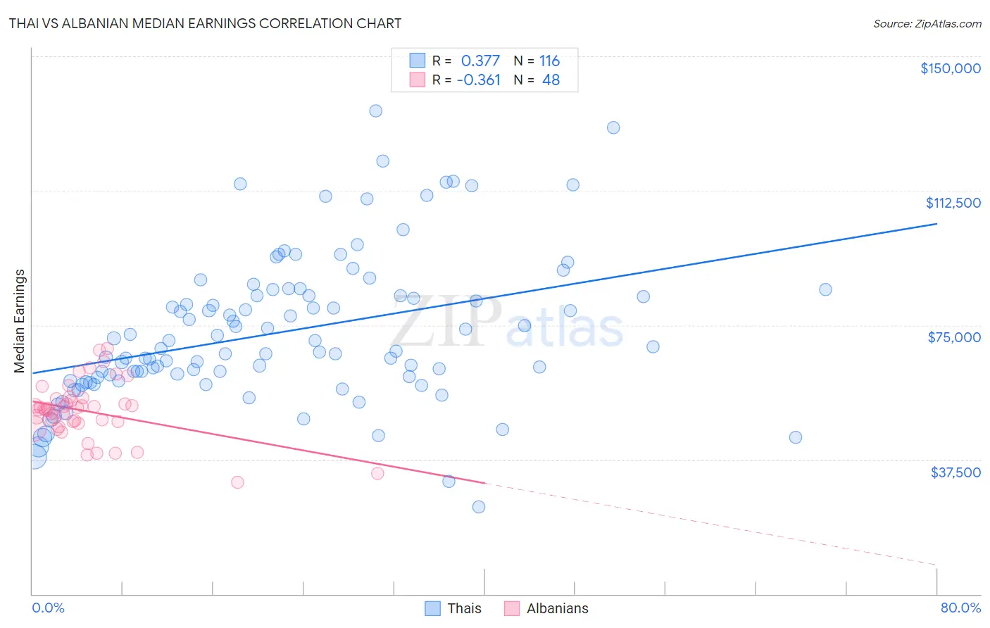 Thai vs Albanian Median Earnings