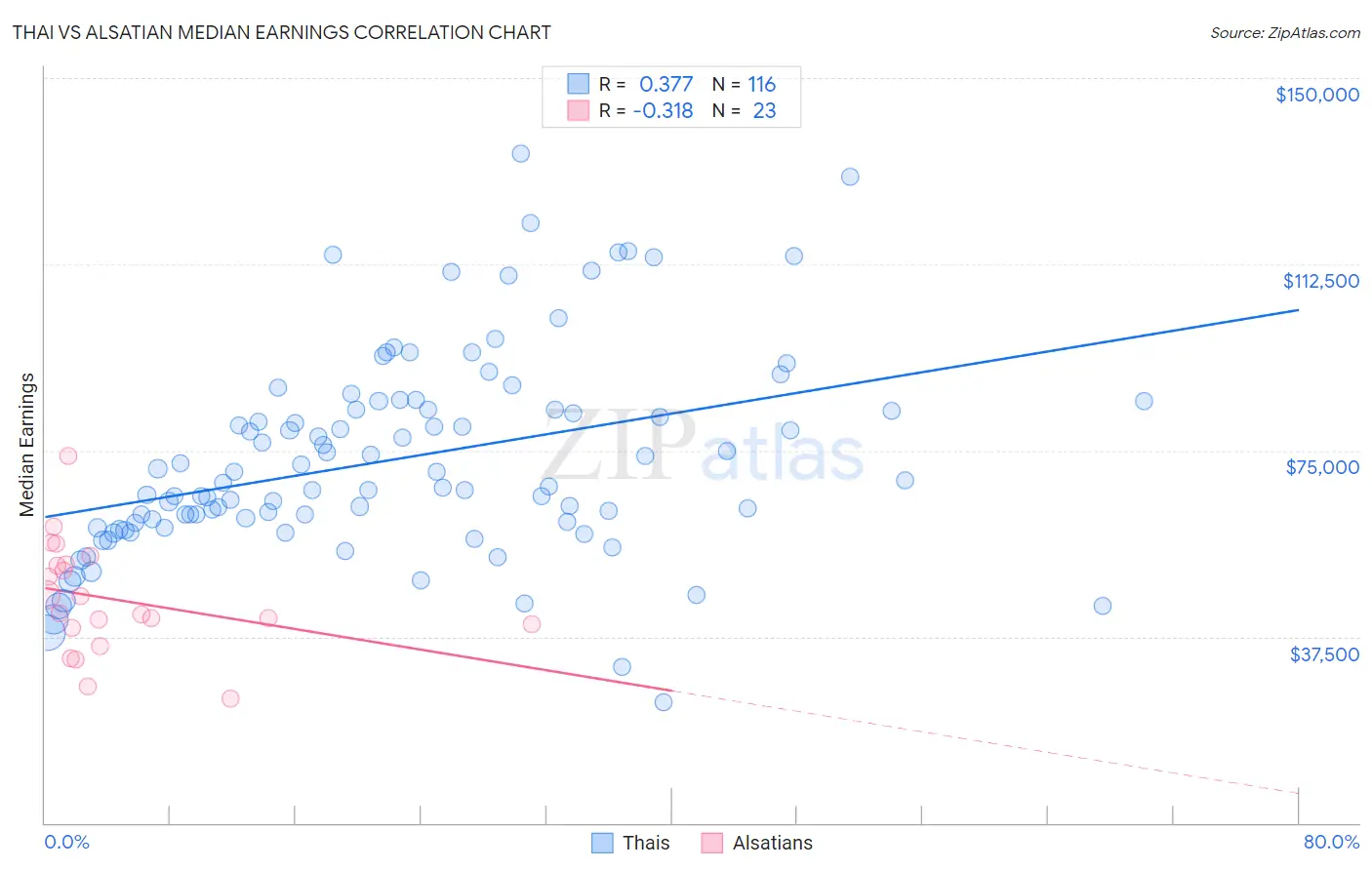 Thai vs Alsatian Median Earnings