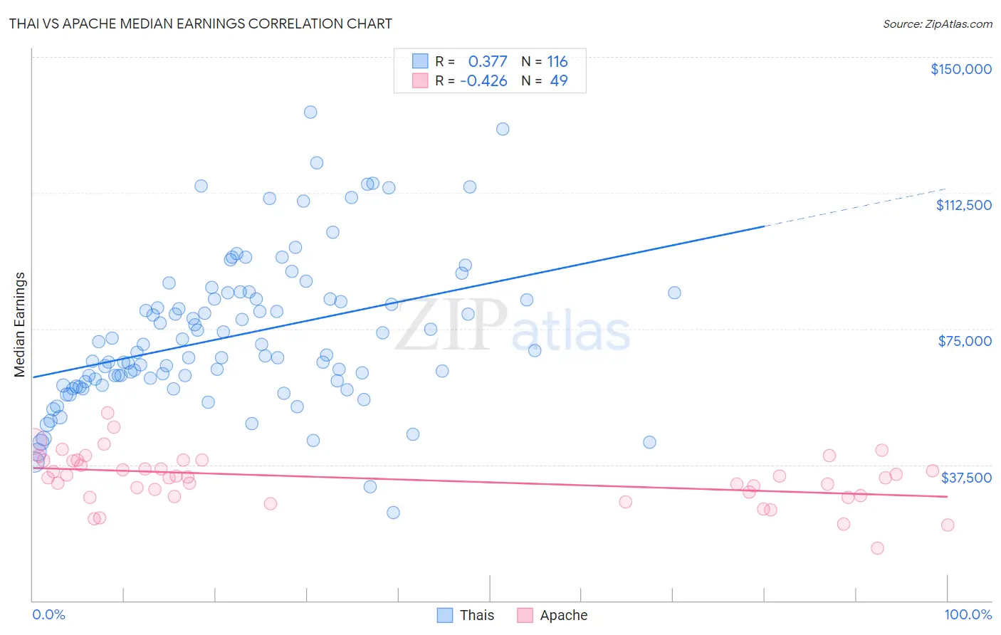 Thai vs Apache Median Earnings