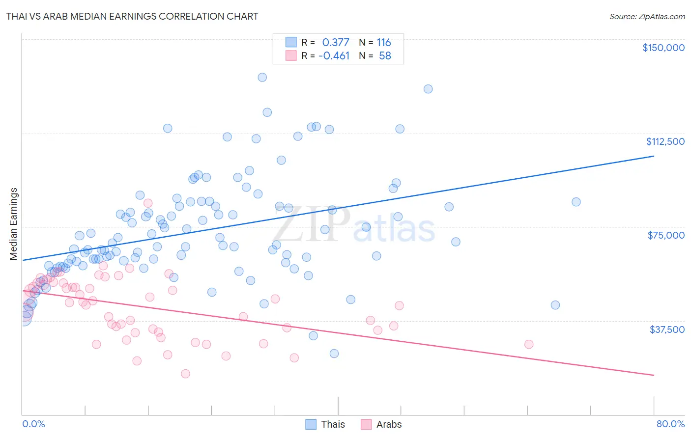 Thai vs Arab Median Earnings