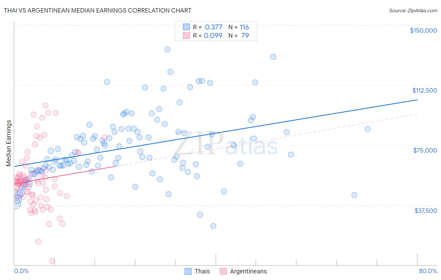 Thai vs Argentinean Median Earnings