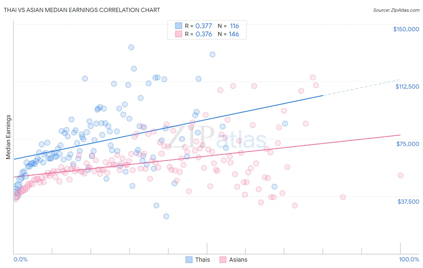 Thai vs Asian Median Earnings