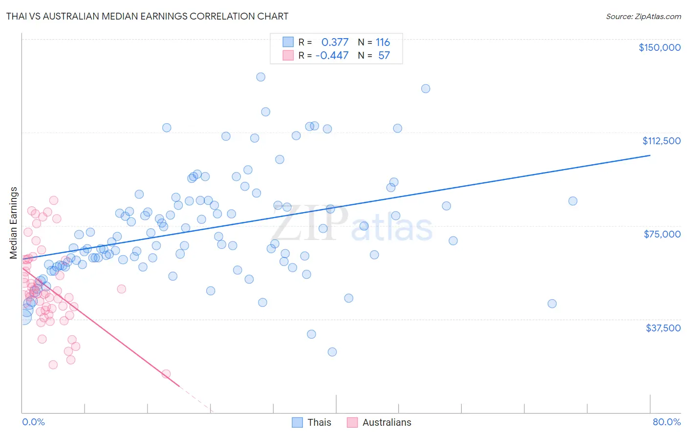 Thai vs Australian Median Earnings
