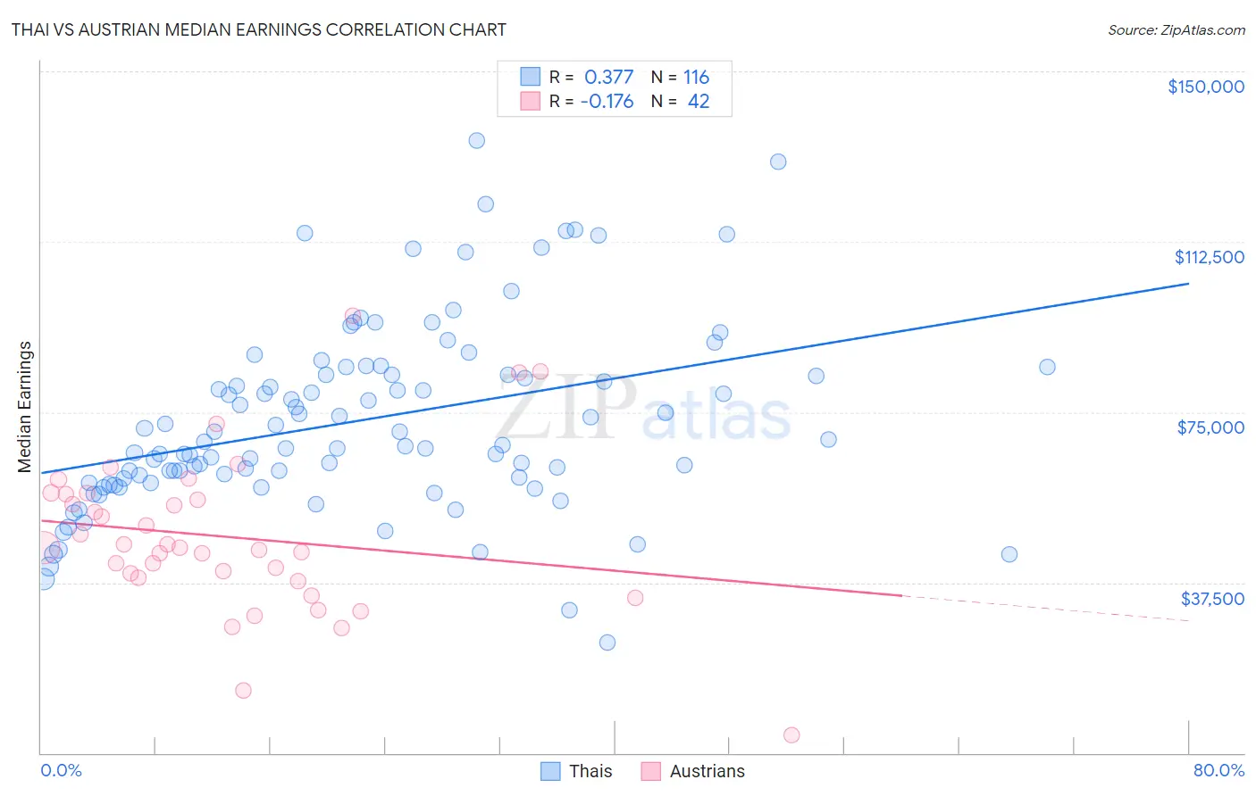 Thai vs Austrian Median Earnings