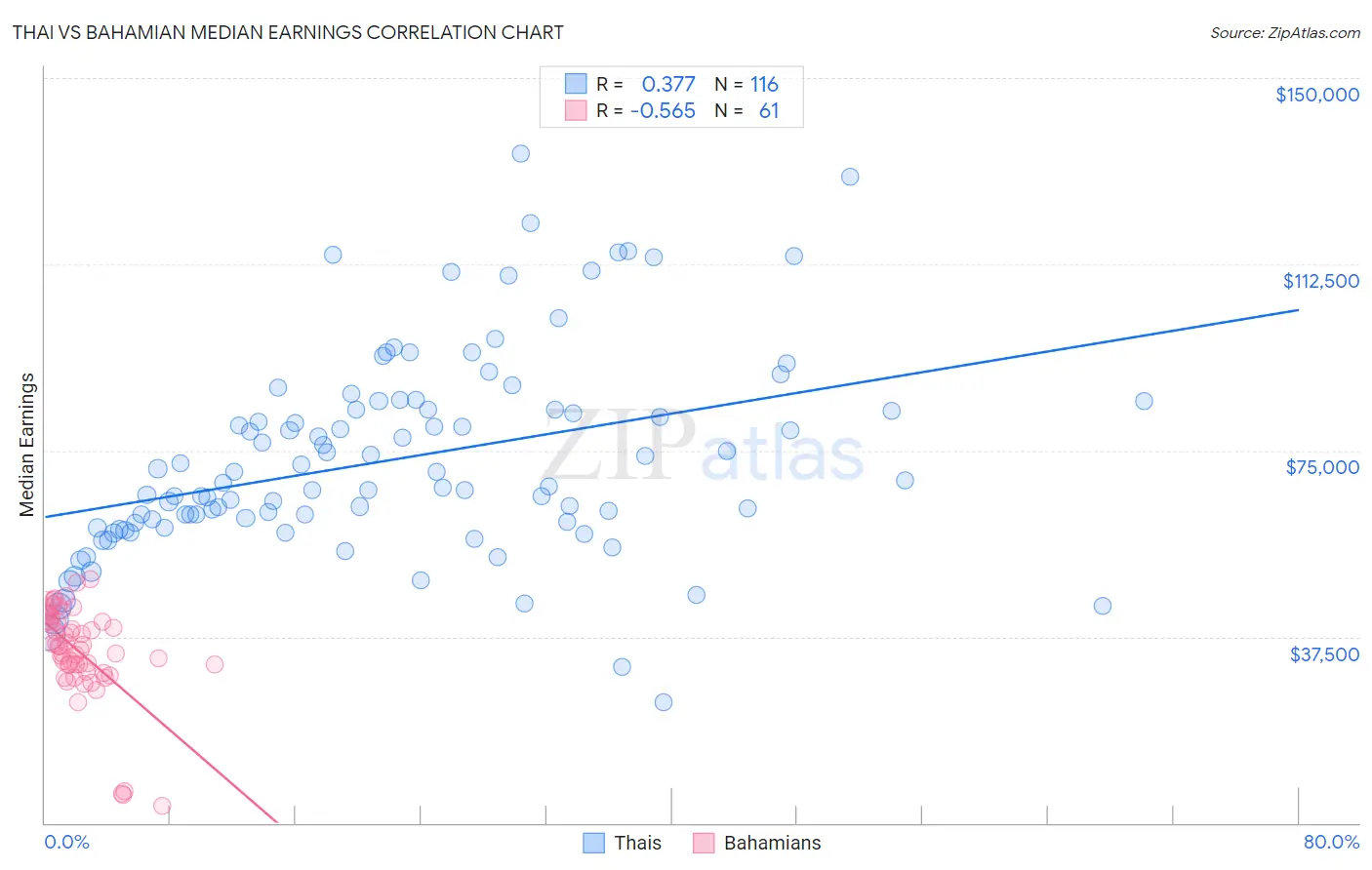 Thai vs Bahamian Median Earnings