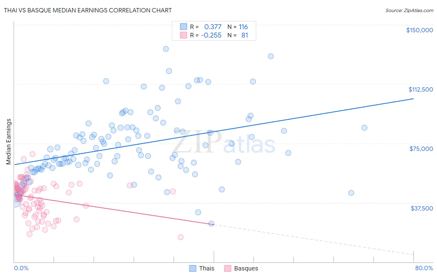 Thai vs Basque Median Earnings