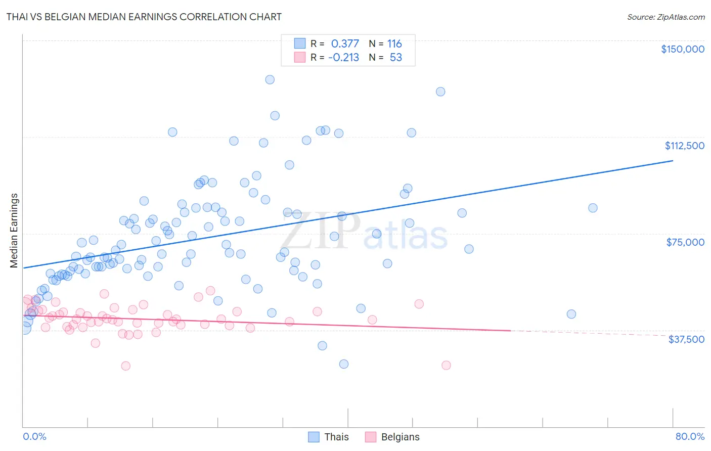 Thai vs Belgian Median Earnings
