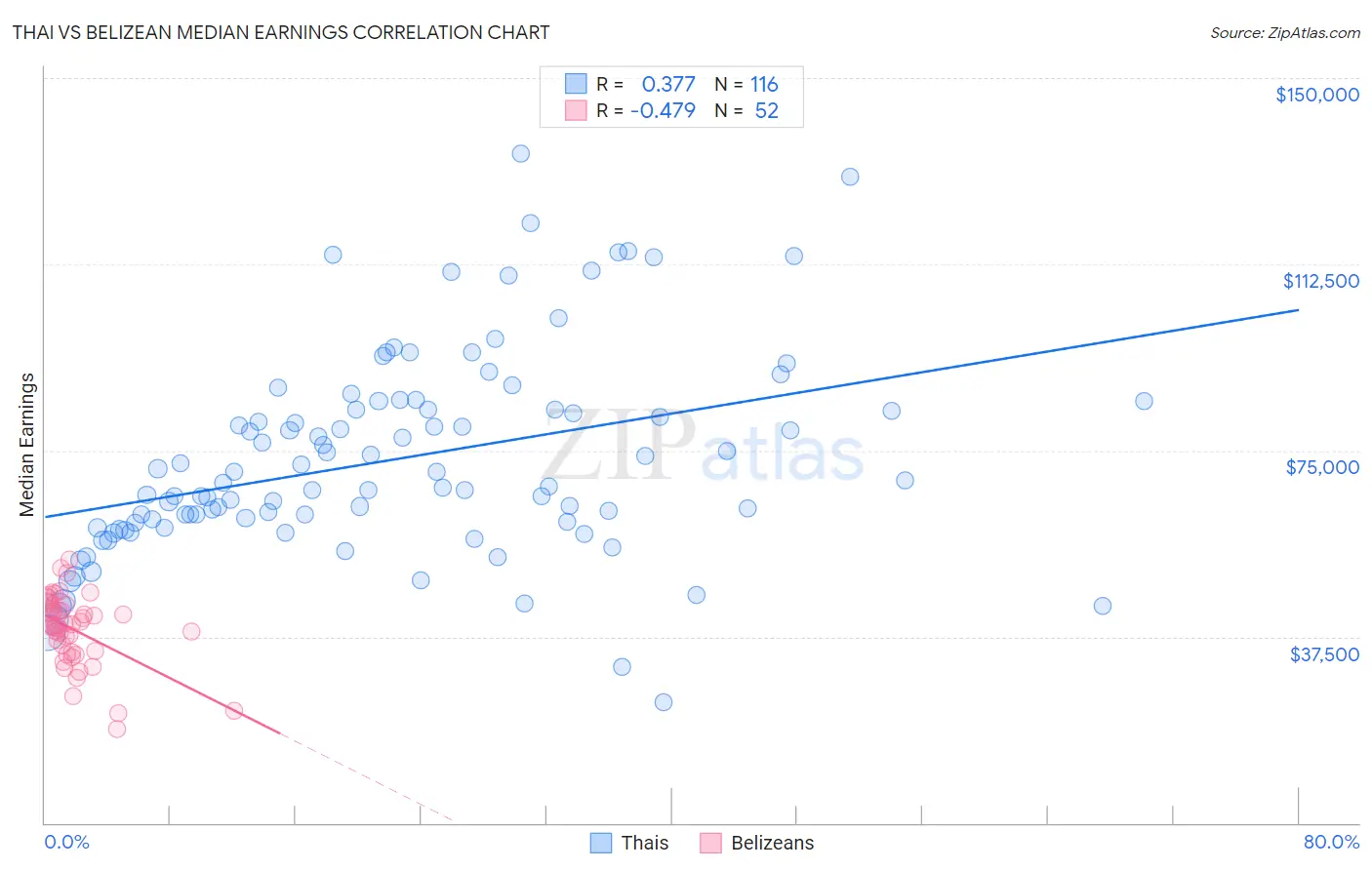 Thai vs Belizean Median Earnings