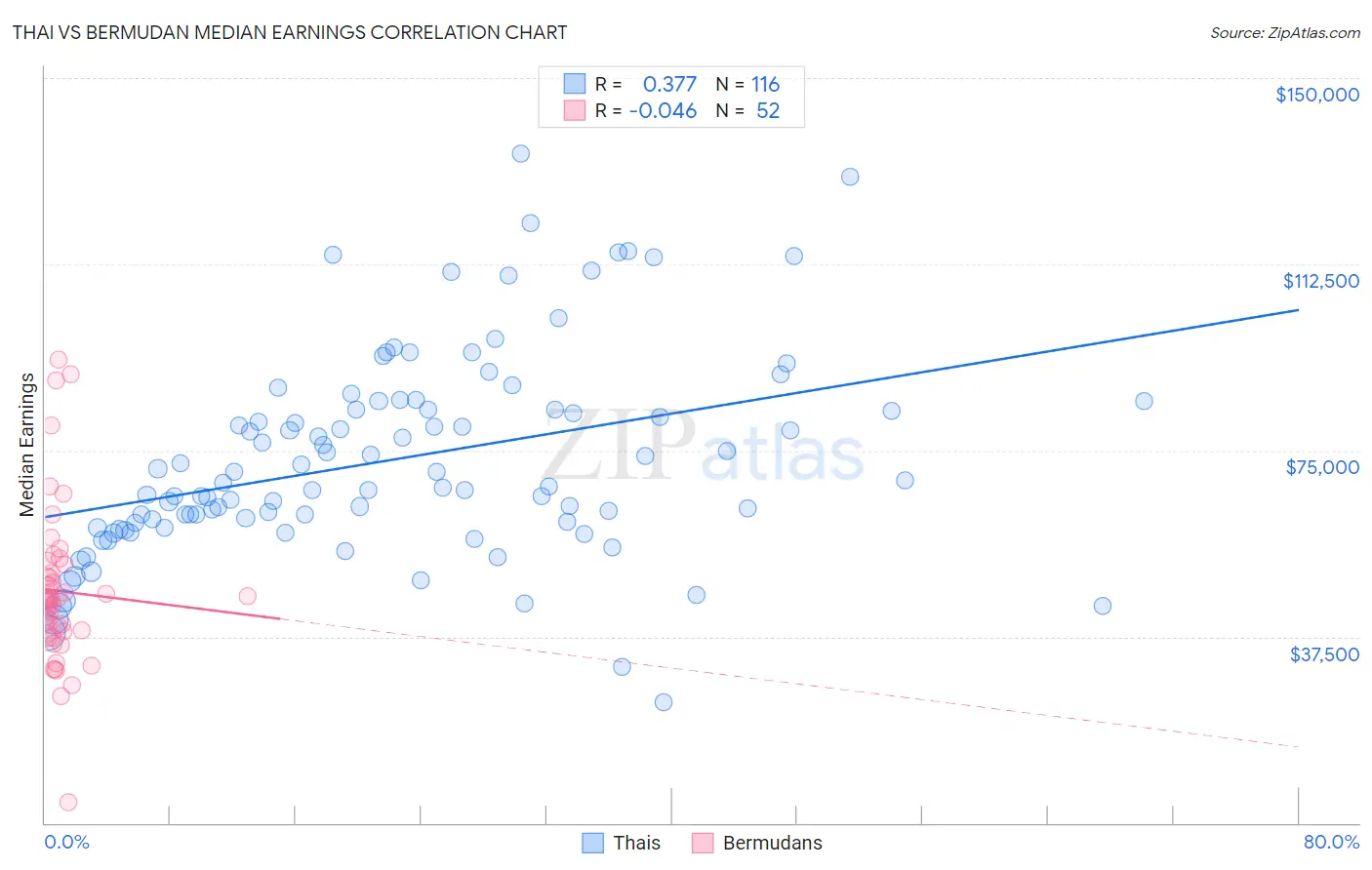 Thai vs Bermudan Median Earnings