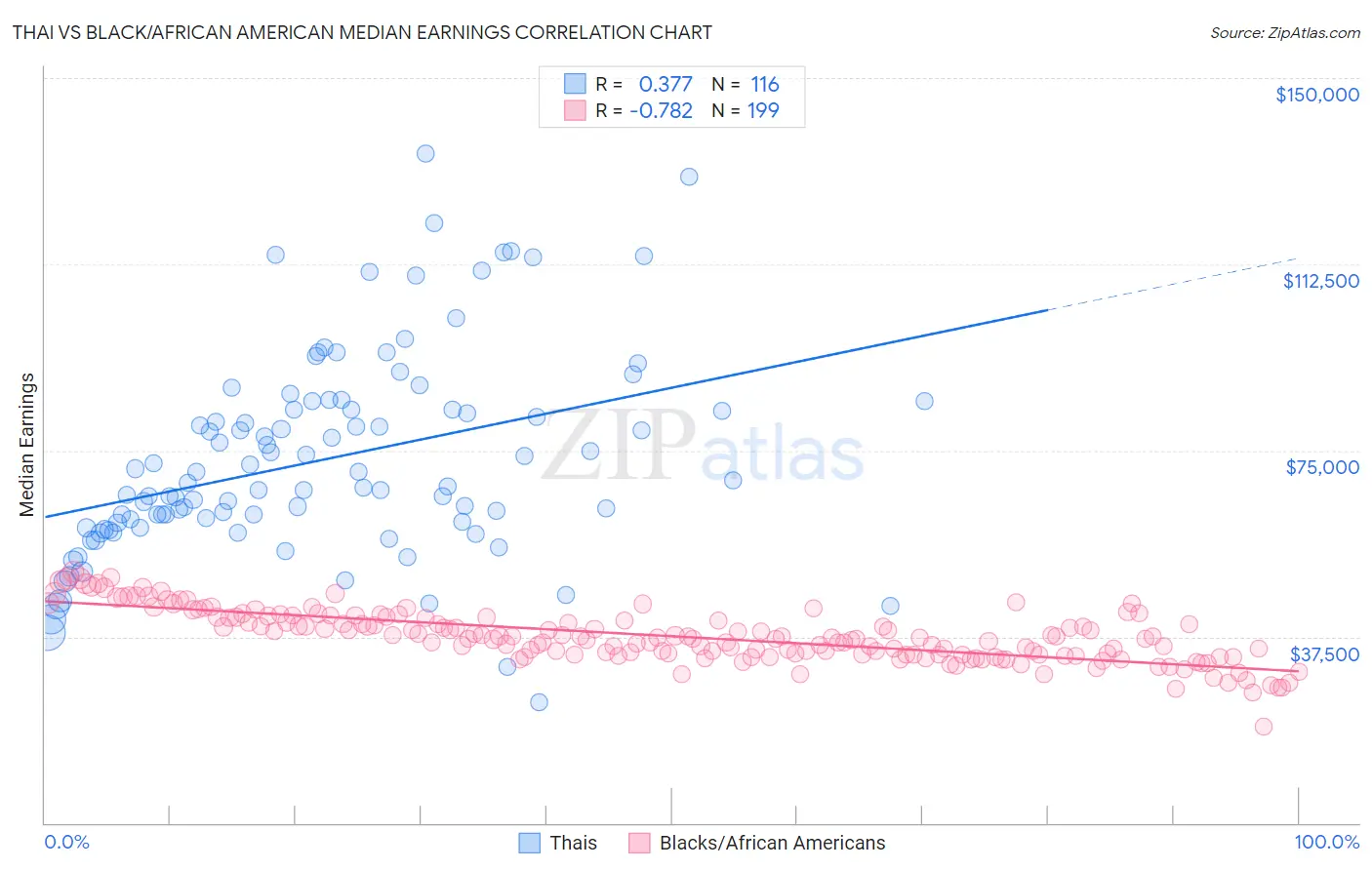 Thai vs Black/African American Median Earnings