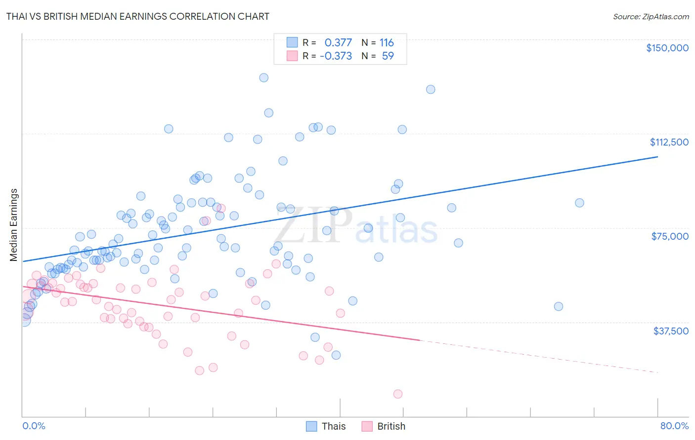 Thai vs British Median Earnings