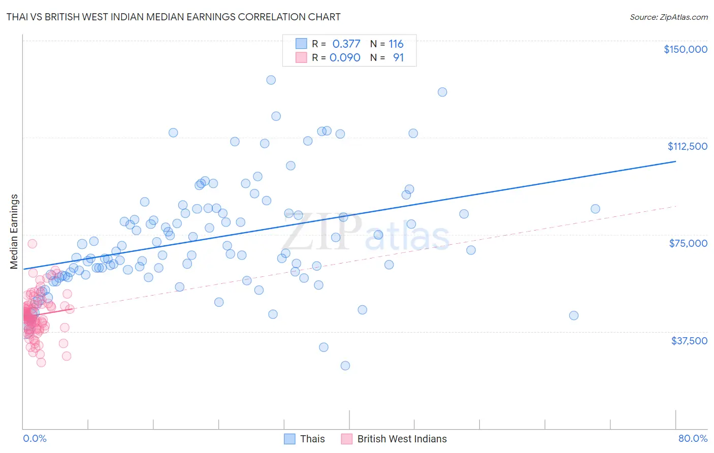 Thai vs British West Indian Median Earnings
