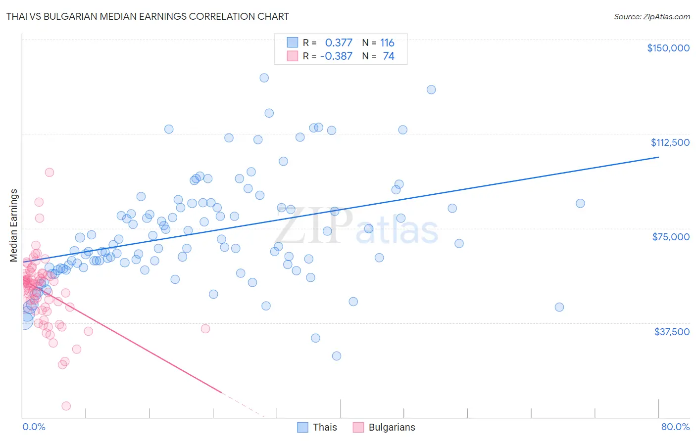 Thai vs Bulgarian Median Earnings