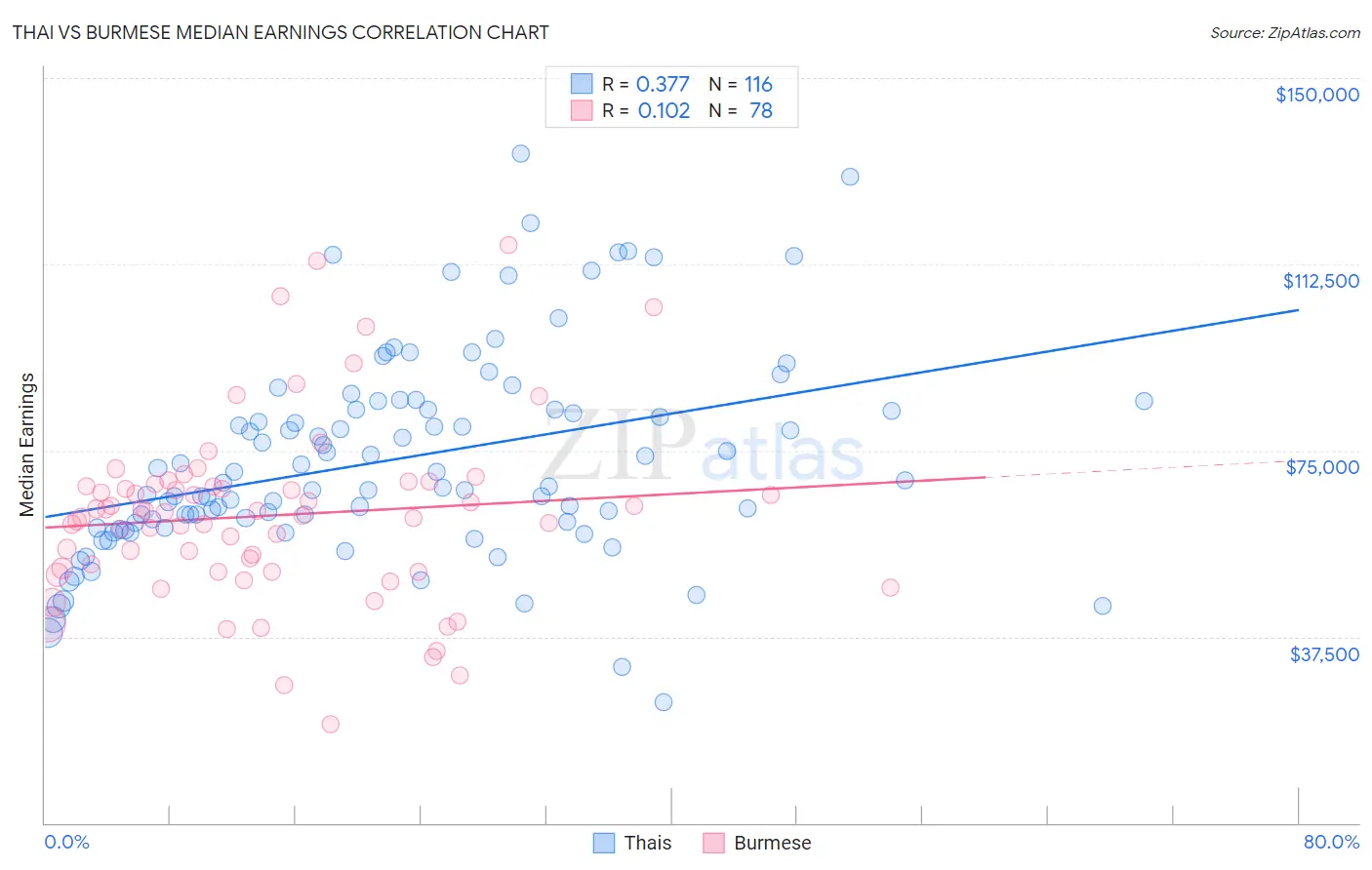 Thai vs Burmese Median Earnings