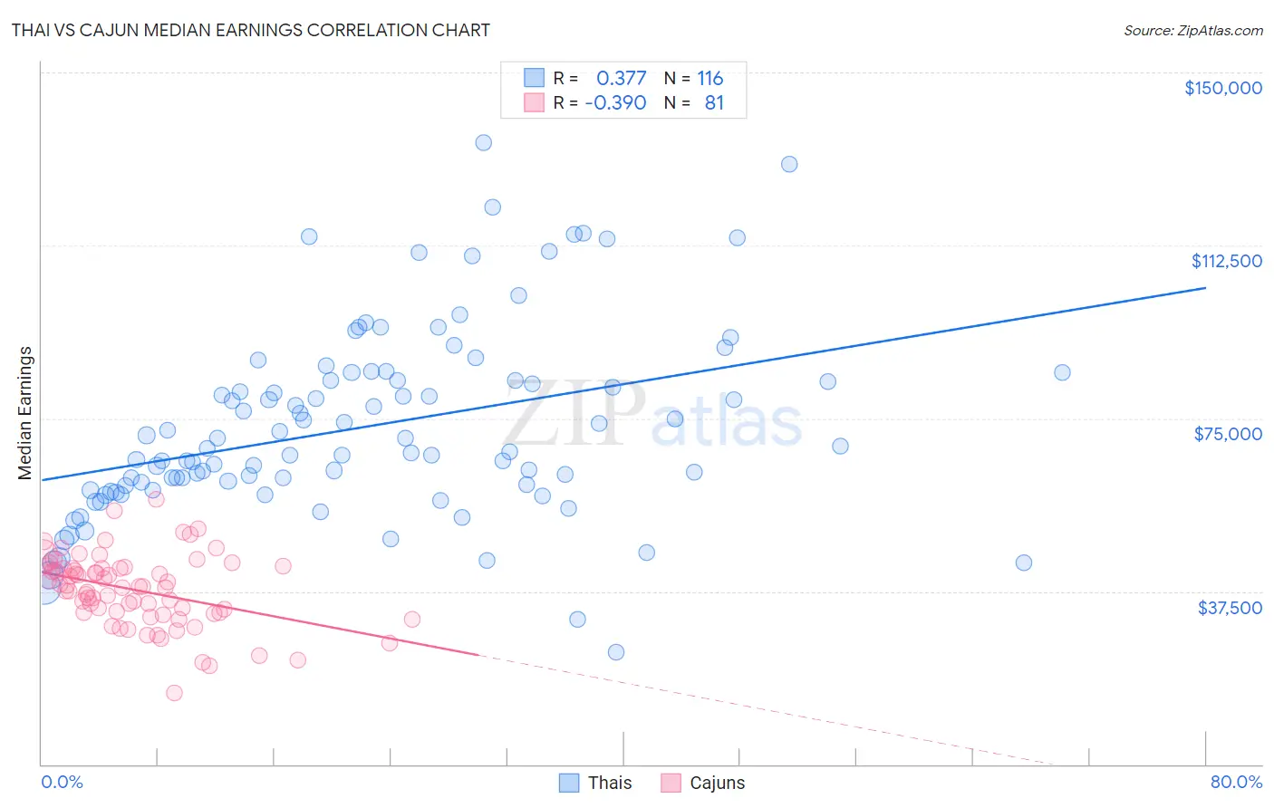 Thai vs Cajun Median Earnings