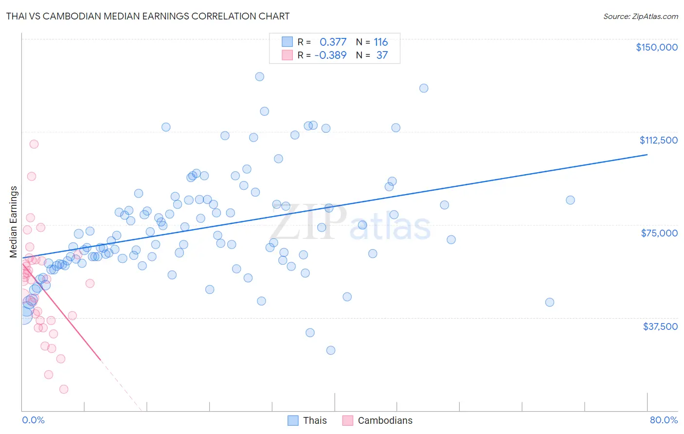Thai vs Cambodian Median Earnings