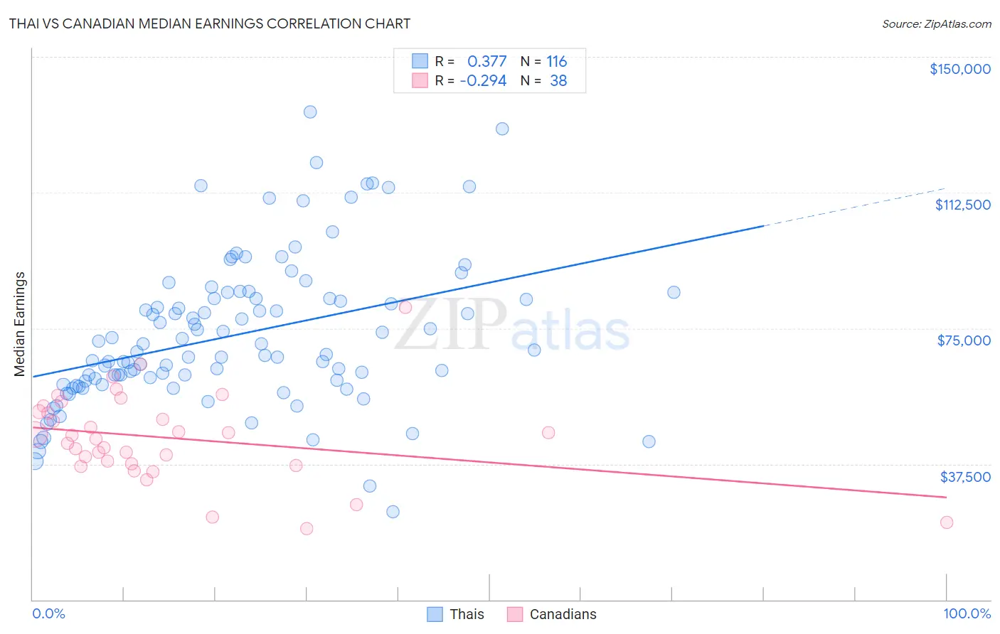 Thai vs Canadian Median Earnings