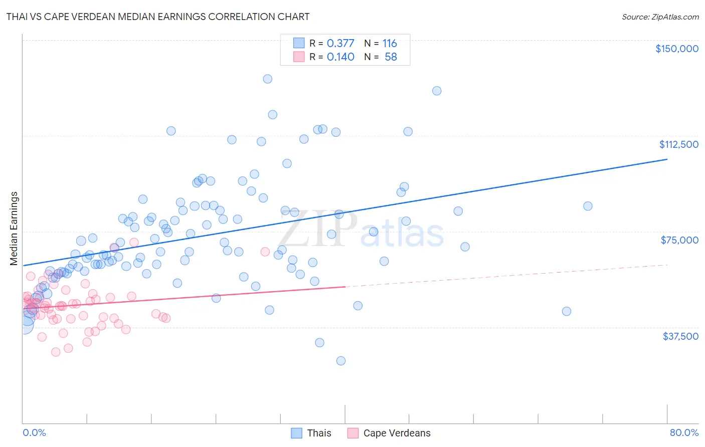 Thai vs Cape Verdean Median Earnings