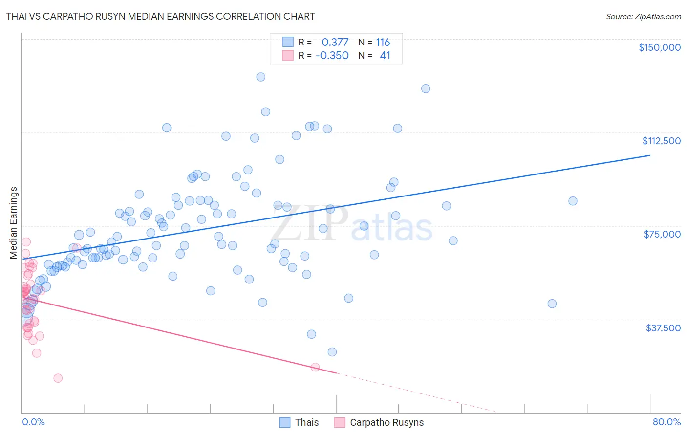 Thai vs Carpatho Rusyn Median Earnings