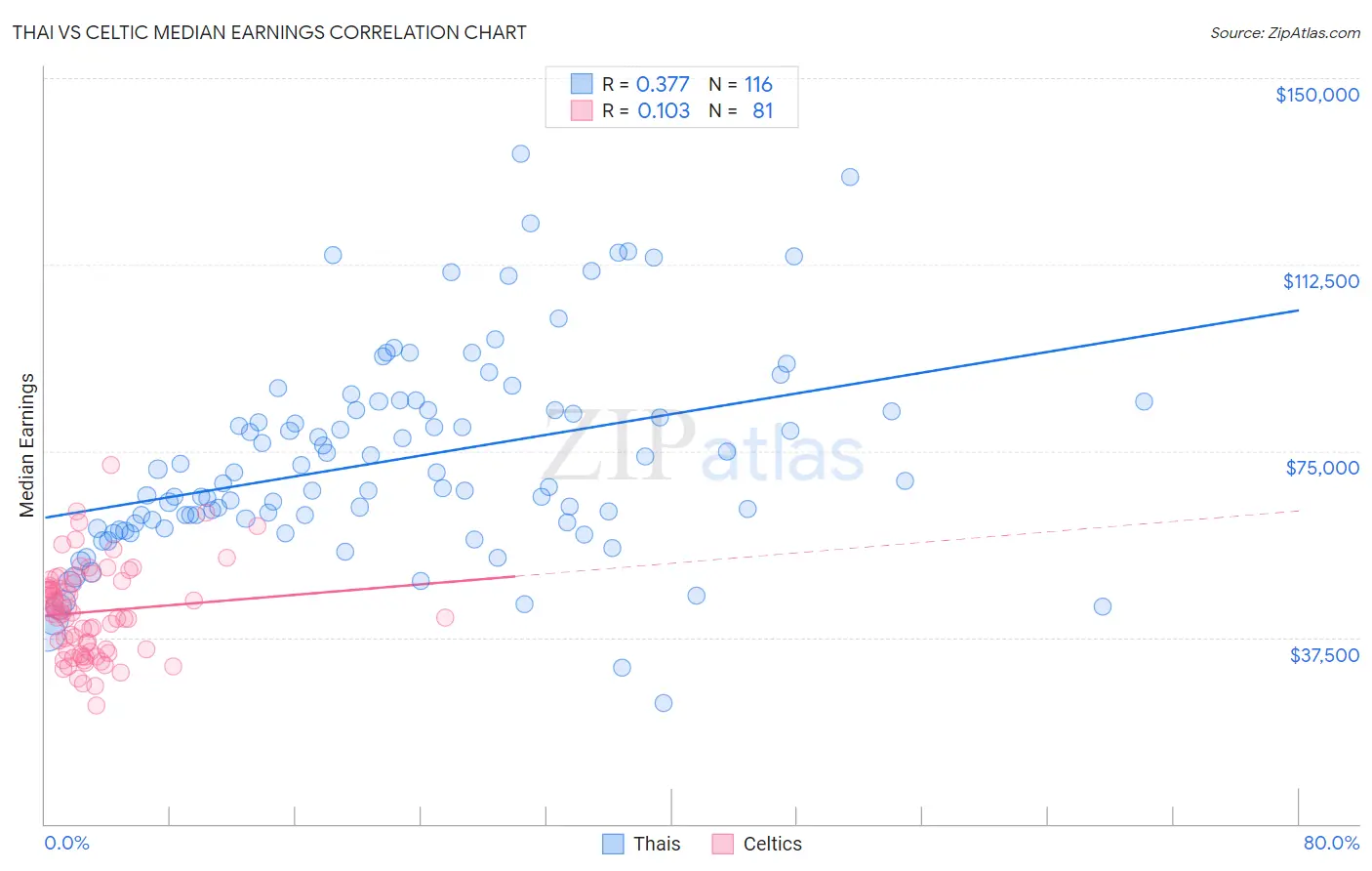 Thai vs Celtic Median Earnings