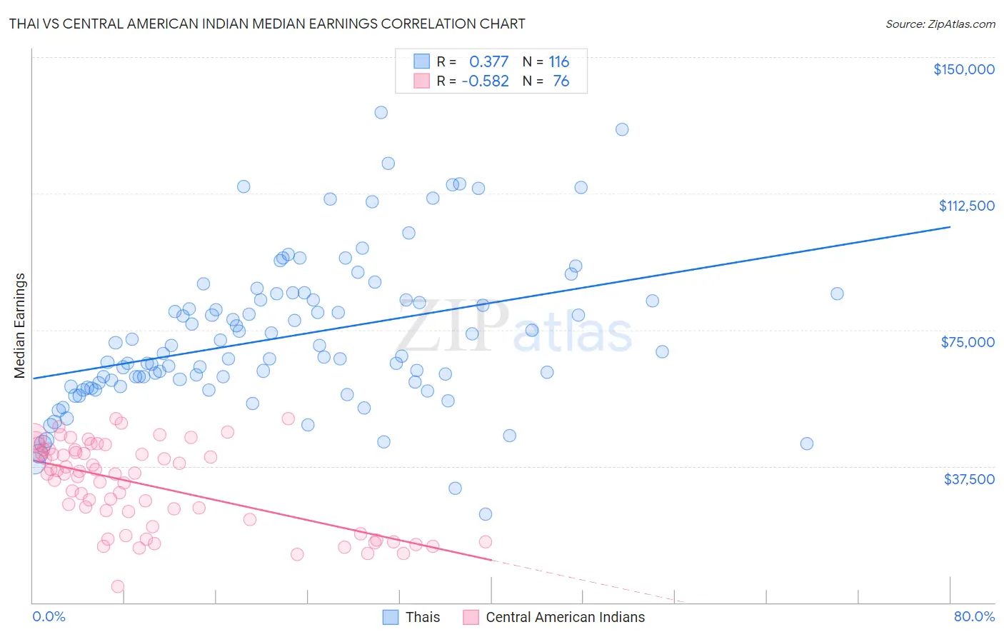Thai vs Central American Indian Median Earnings