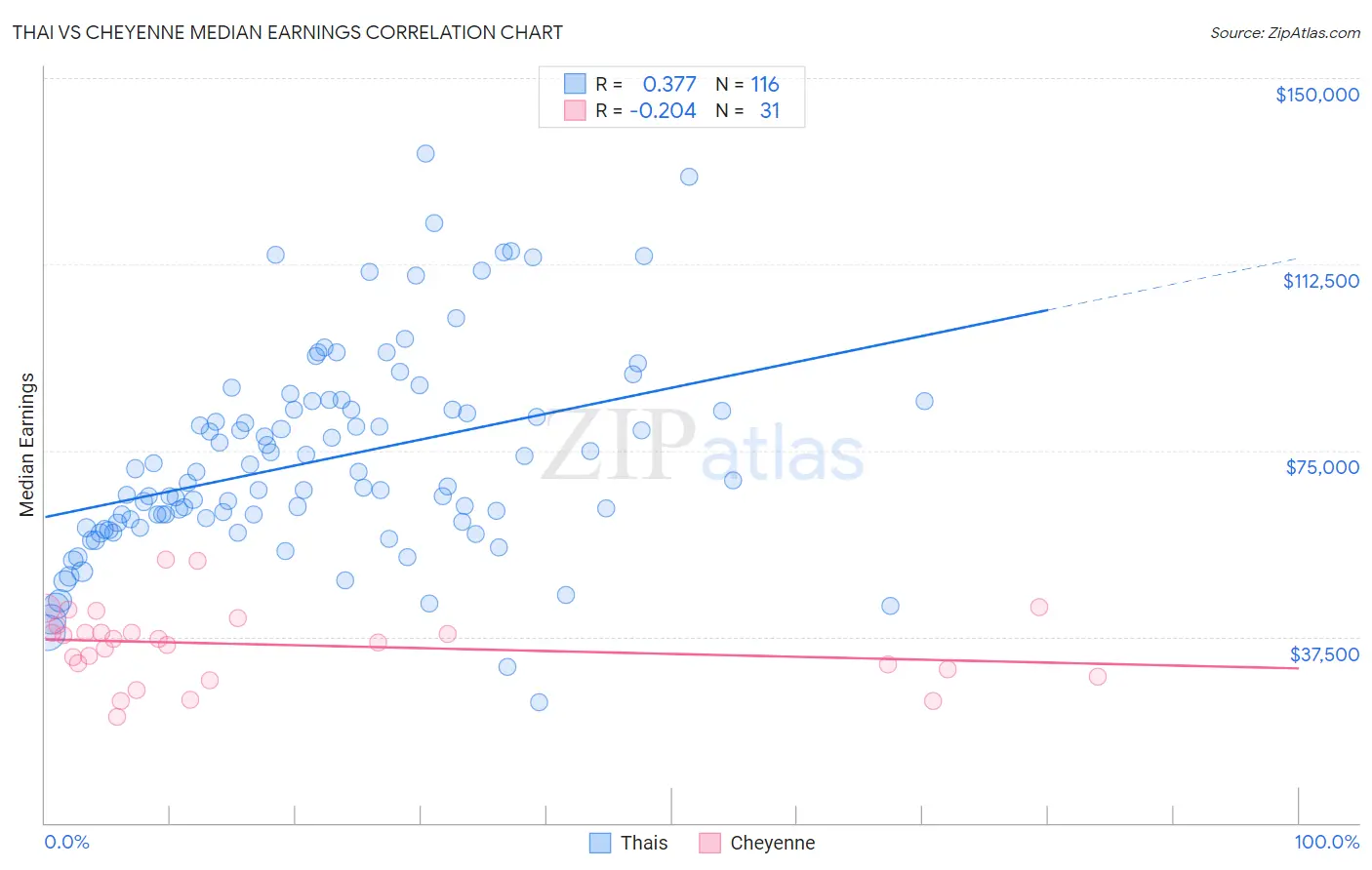 Thai vs Cheyenne Median Earnings