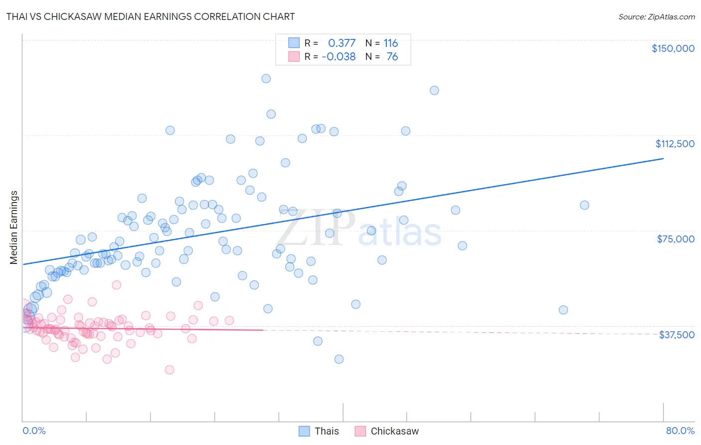 Thai vs Chickasaw Median Earnings