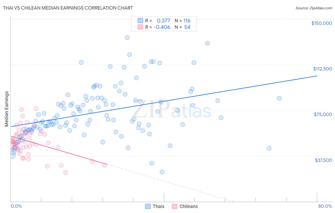 Thai vs Chilean Median Earnings