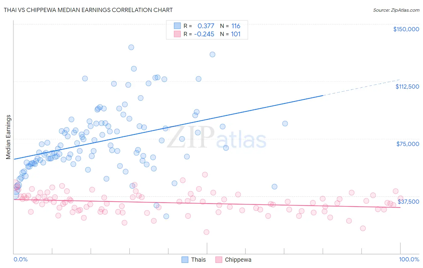 Thai vs Chippewa Median Earnings