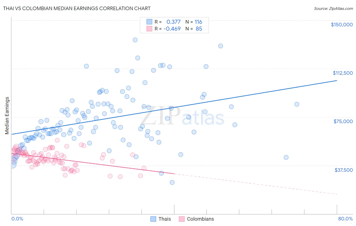 Thai vs Colombian Median Earnings