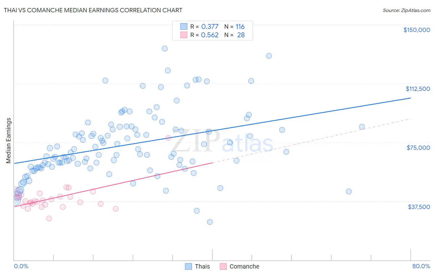 Thai vs Comanche Median Earnings