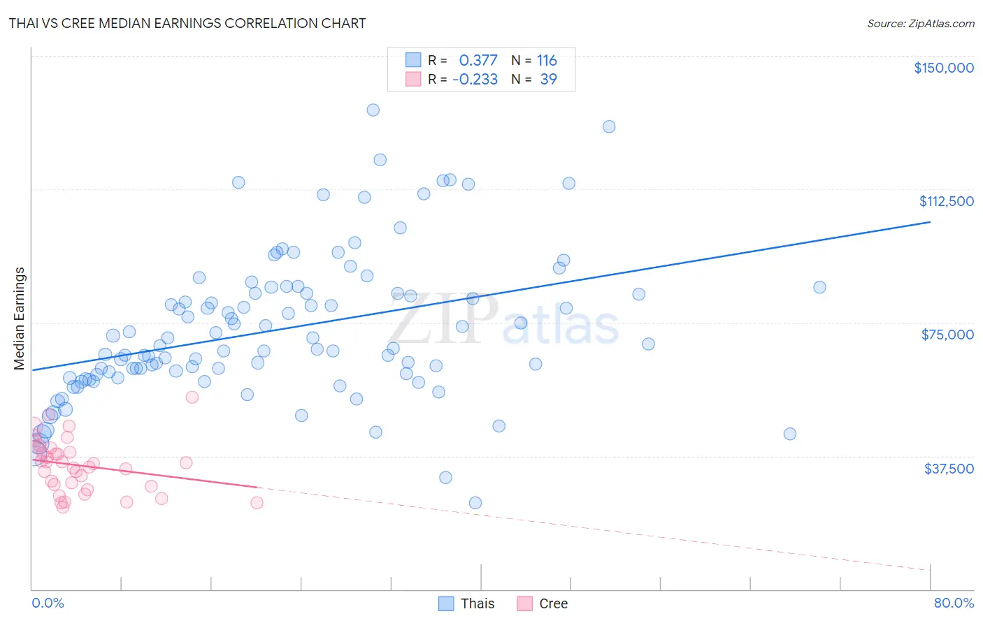 Thai vs Cree Median Earnings