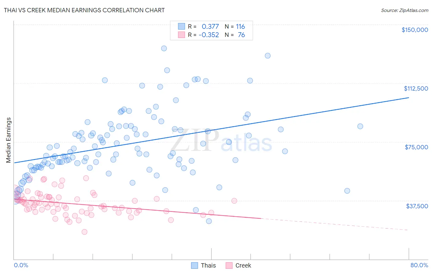 Thai vs Creek Median Earnings