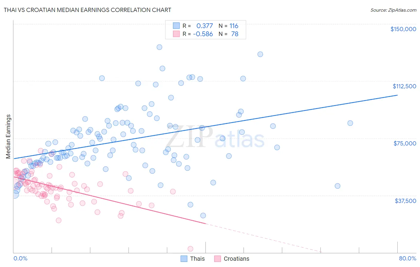 Thai vs Croatian Median Earnings