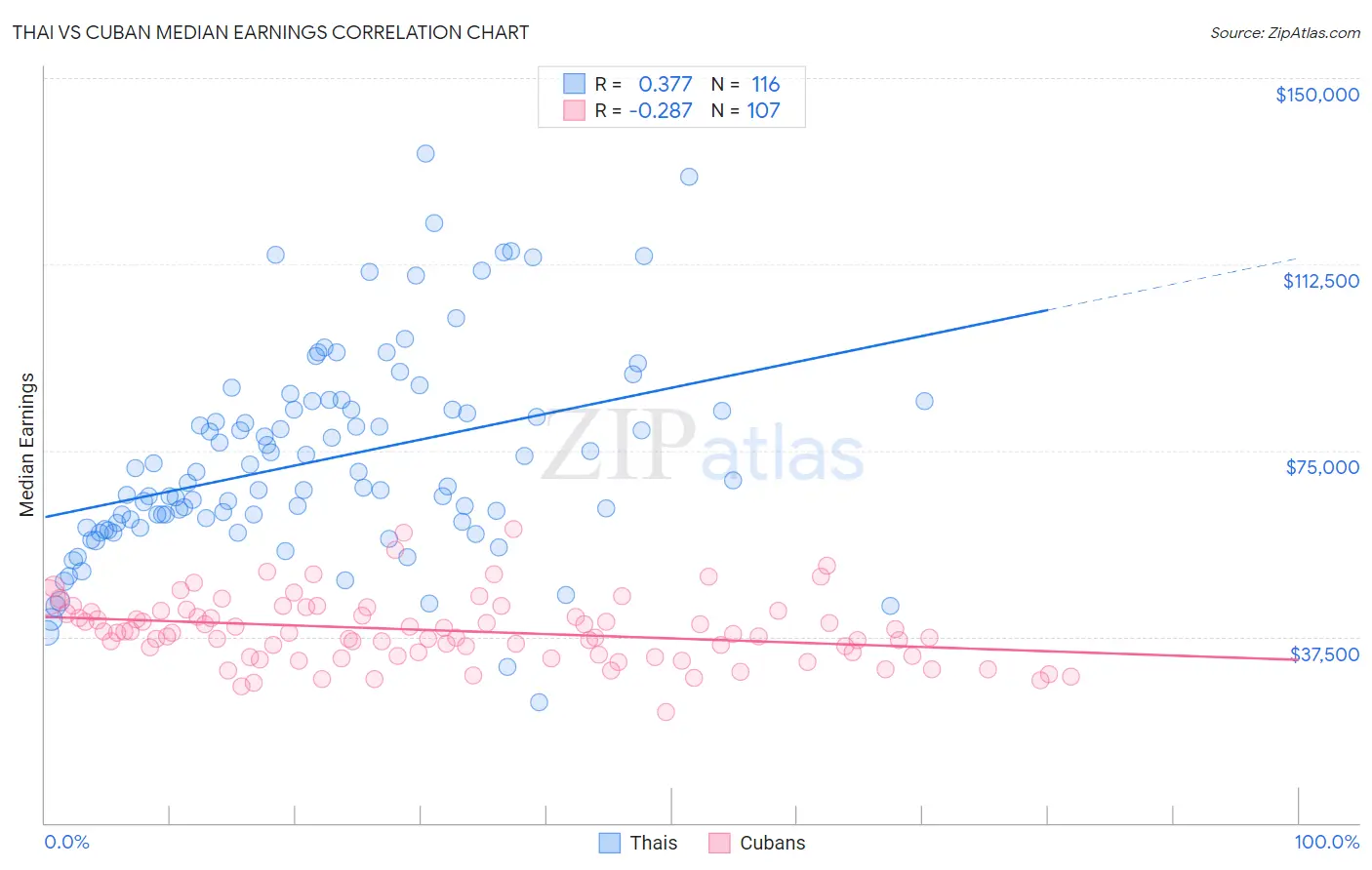 Thai vs Cuban Median Earnings