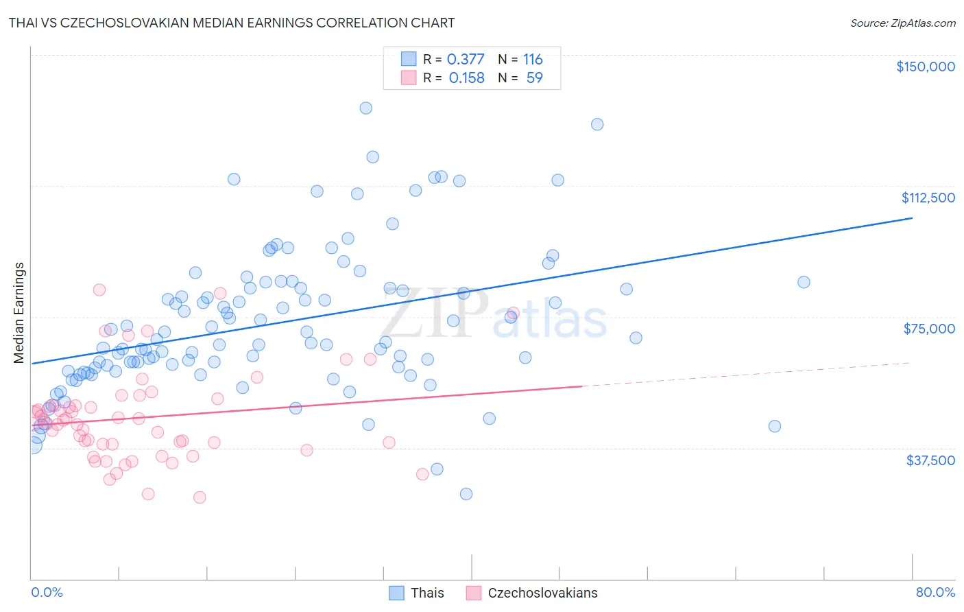 Thai vs Czechoslovakian Median Earnings