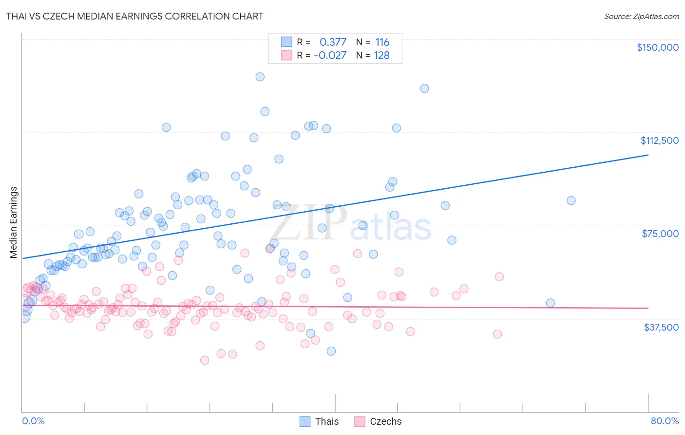 Thai vs Czech Median Earnings