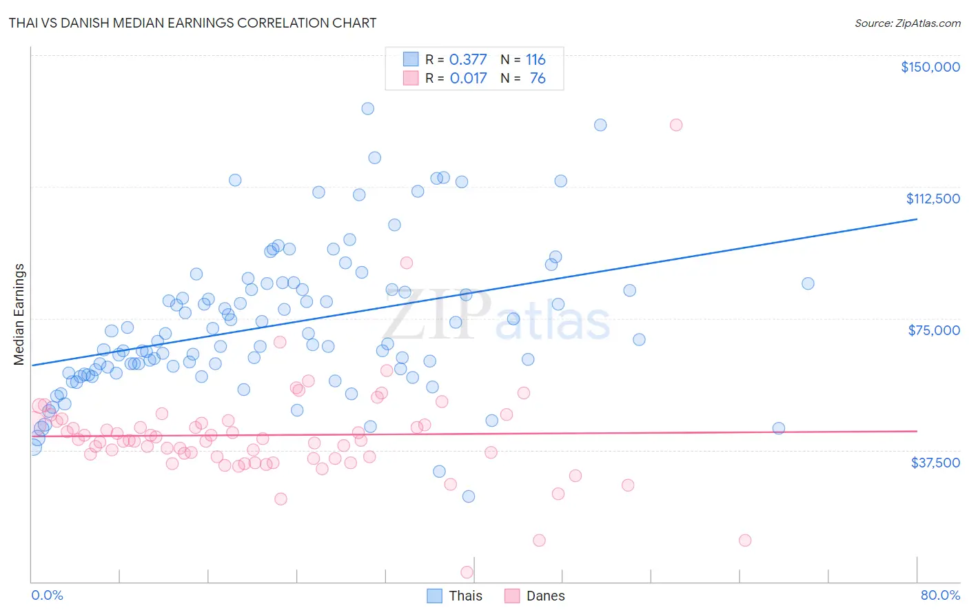 Thai vs Danish Median Earnings
