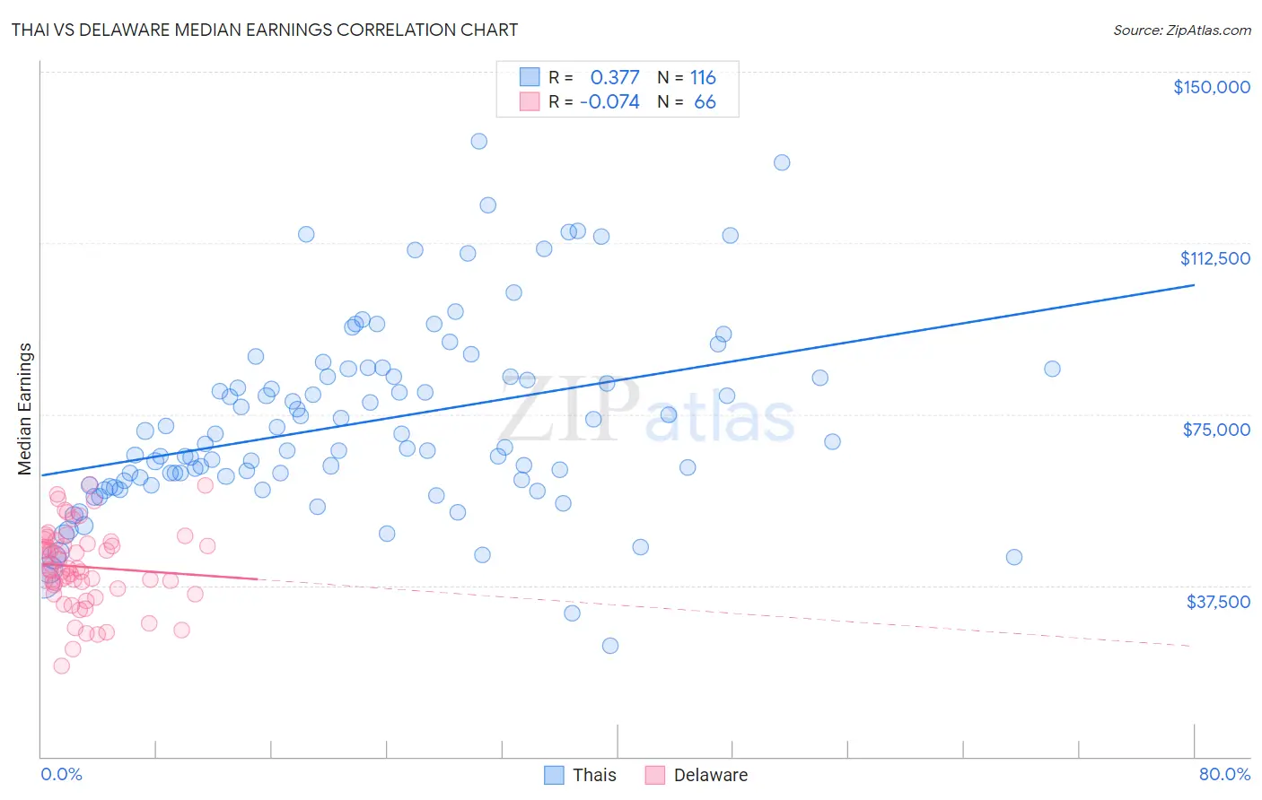Thai vs Delaware Median Earnings